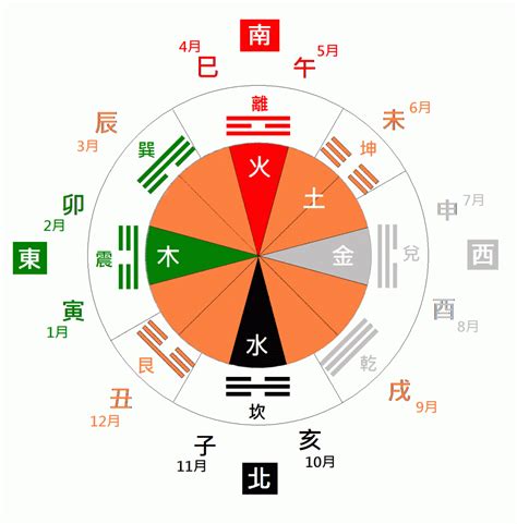 陰陽五行 季節|八字基礎：12地支對應陰陽五行，季節，場所，方位，含義，吉凶。